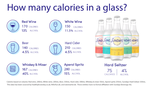 How many calories in a glass of alcohol? 